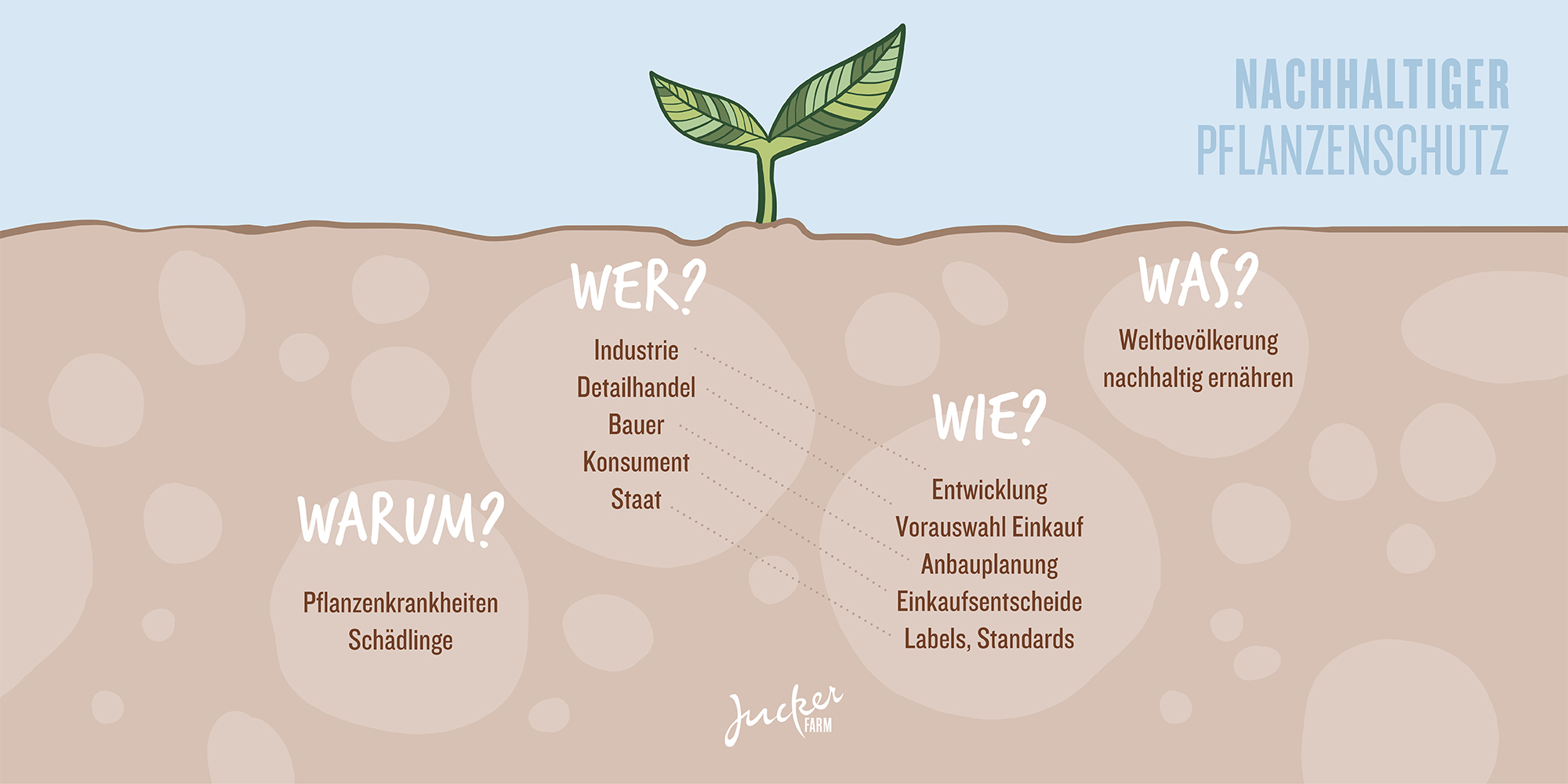 Pflanzenschutz: Wer Warum, Wie, Was?