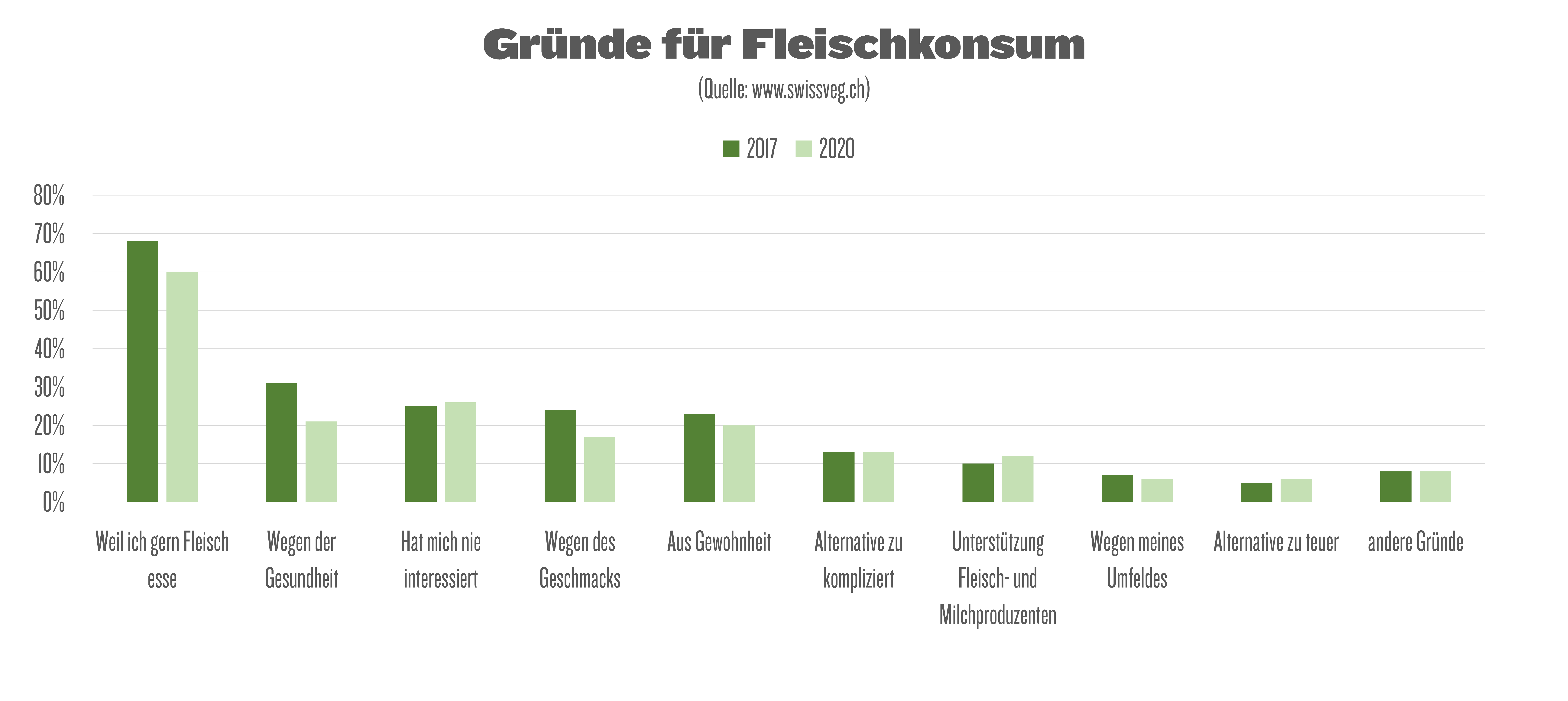 Gründe für Fleischkonsum (Quelle: swissveg.ch)