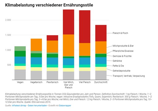 Klimabelastung verschiedener Ernährungsstile (Quelle: wwf.ch mit Daten von Infratest.dimap)