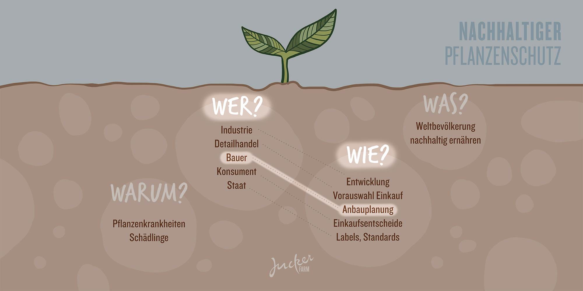 Juckerfarm Infografik Pflanzenschutz Bauer