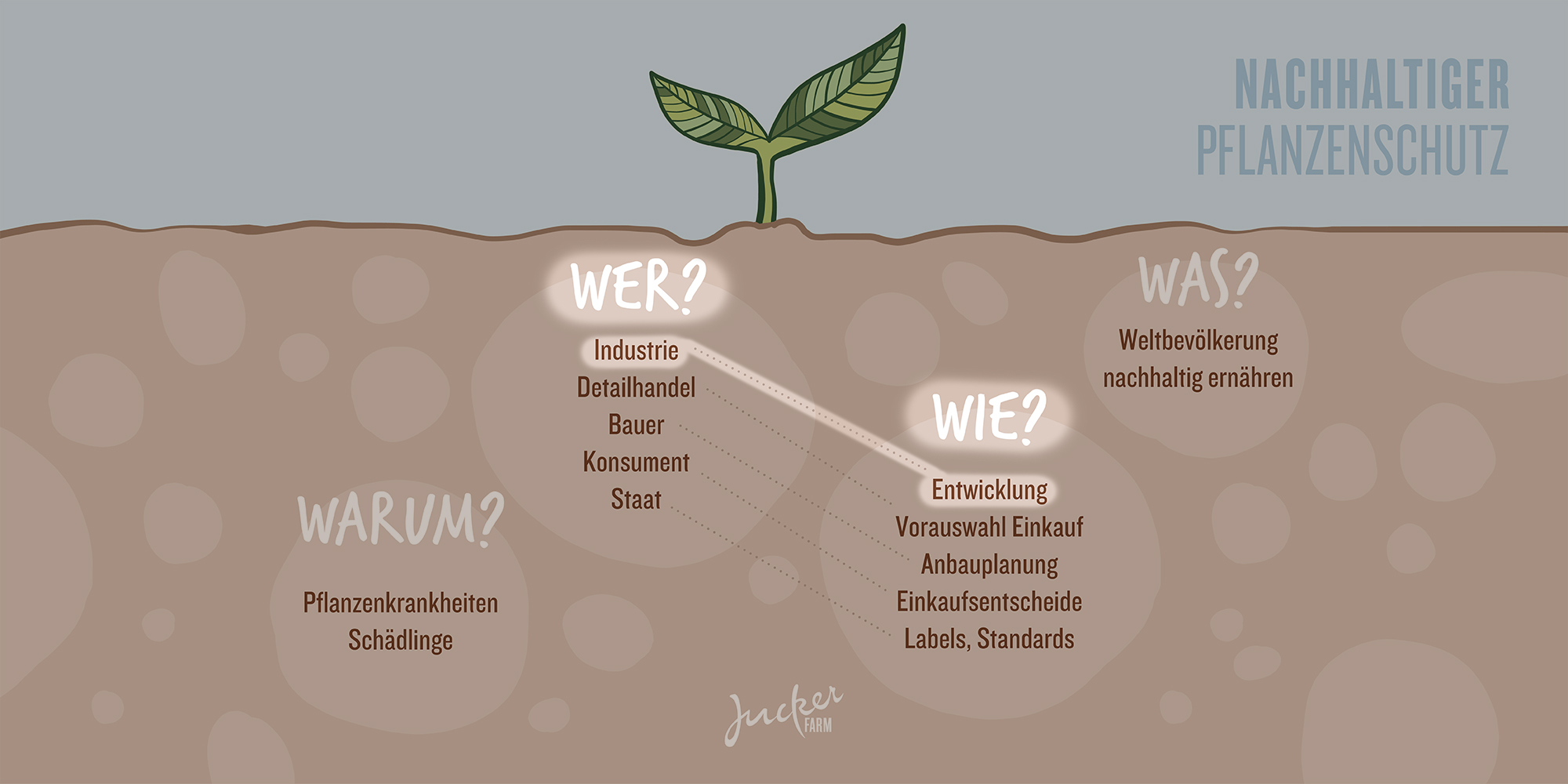 Juckerfarm Infografik Pflanzenschutz Industrie