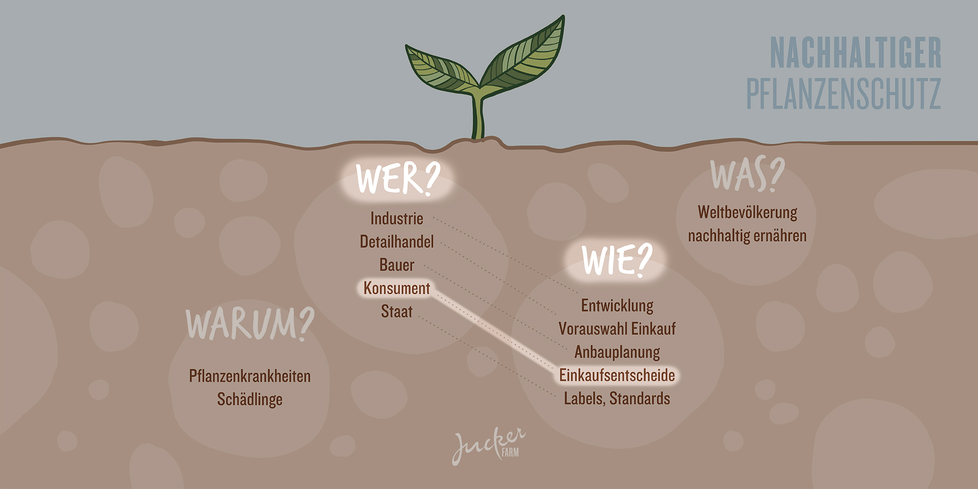 Juckerfarm Infografik Pflanzenschutz Konsument