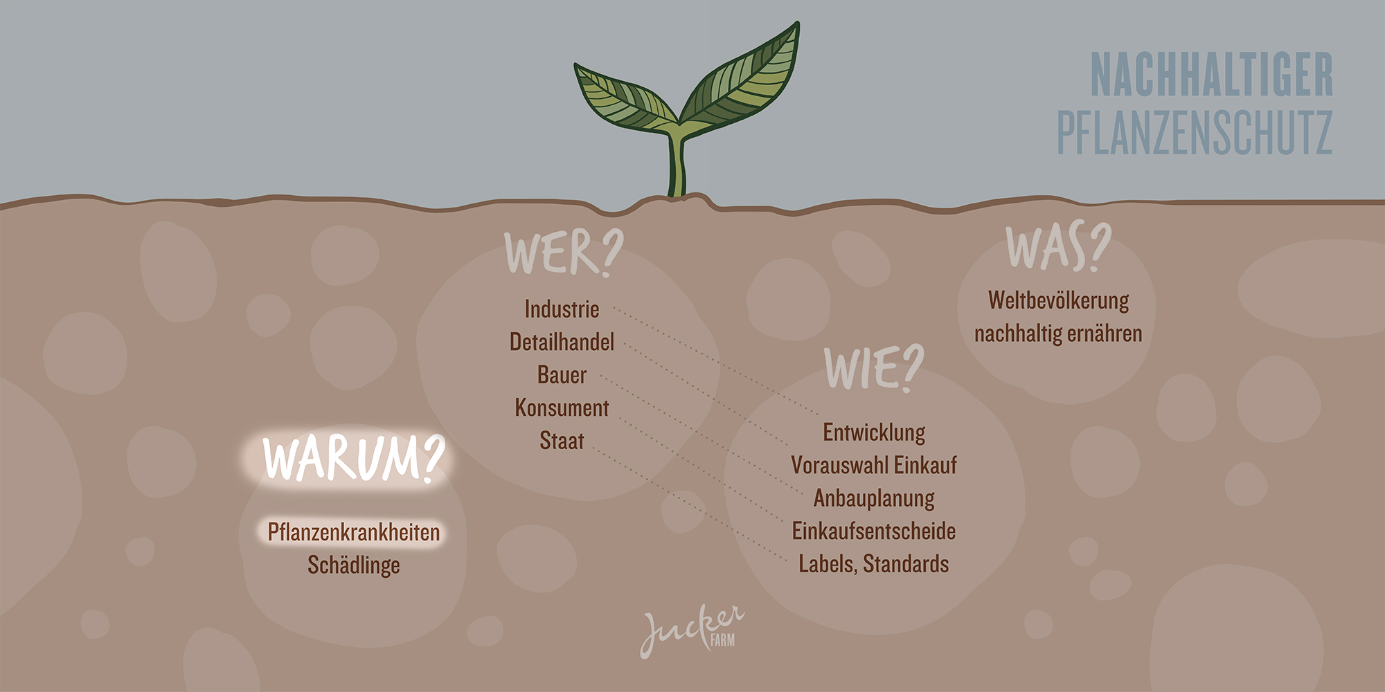 Juckerfarm Infografik Pflanzenschutz Pflanzenkrankheiten