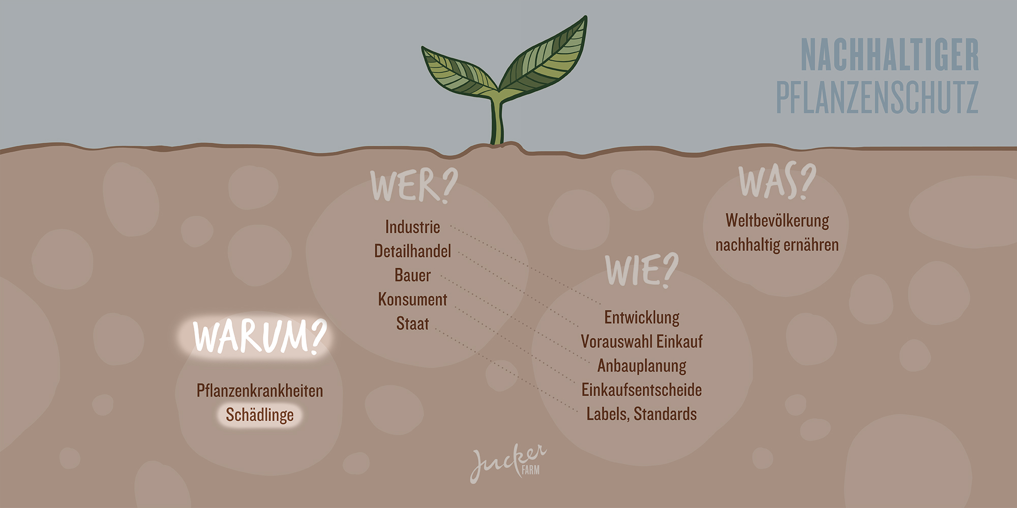 Juckerfarm Infografik Pflanzenschutz Schaedlinge