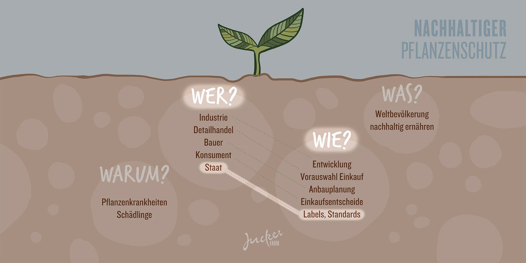 Juckerfarm Infografik Pflanzenschutz Staat