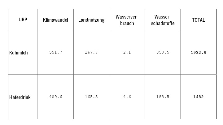 Vergleich in "Umweltbelastungspunkten" - Quelle: ESU Services im Auftrag von WWF.