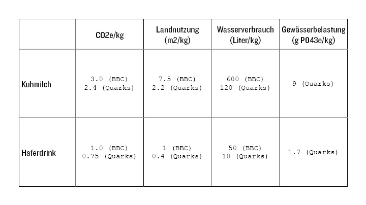 Vergleich Kernwerte der Ökobilanzen von Haferdrink vs. Kuhmilch.