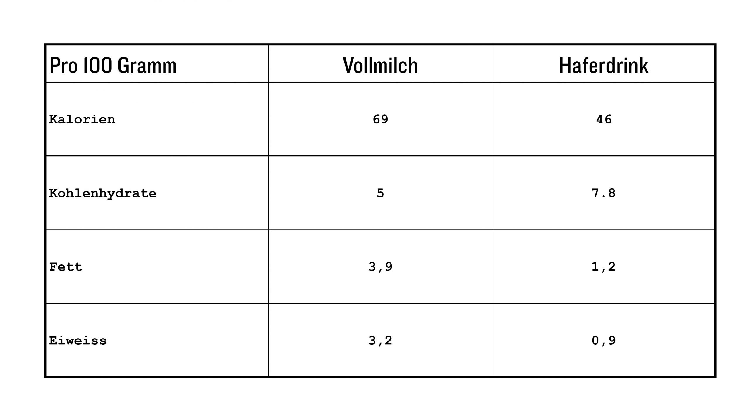 Tabelle Vergleich Drink Milch Neutral