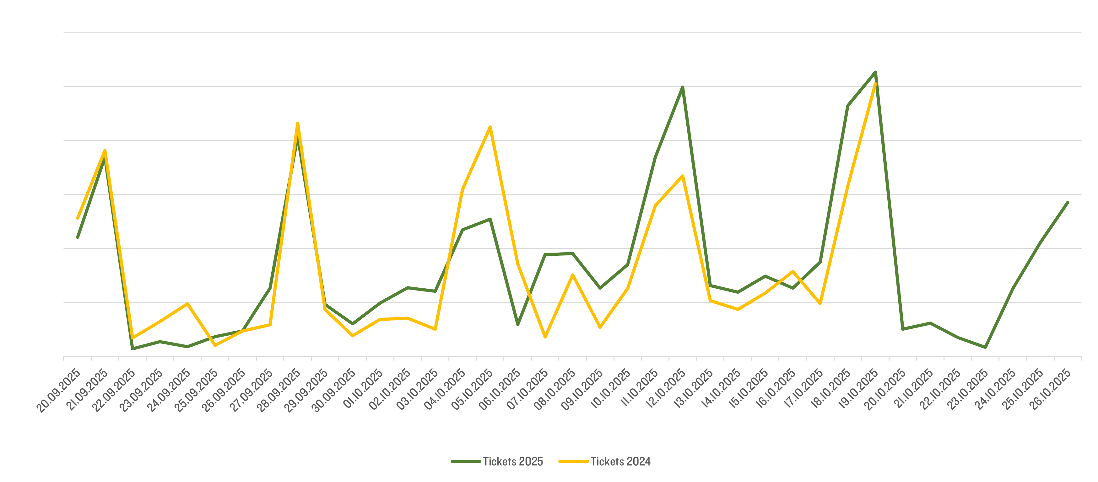 JuckerFarm Ticketstatistik2025 Die Grafik zeigt Anzahl verkaufter Tickets pro Tag 2024 vs. 2025