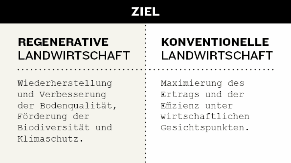Ziel: Regenerativ vs. Konventionell