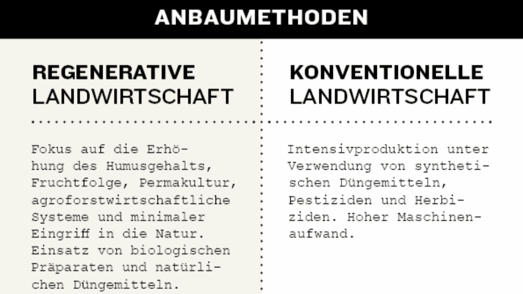 Anbaumethoden: Regenerativ vs. Konventionell