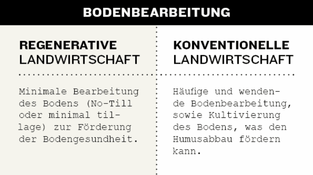 Bodenbearbeitung: Regenerativ vs. Konventionell