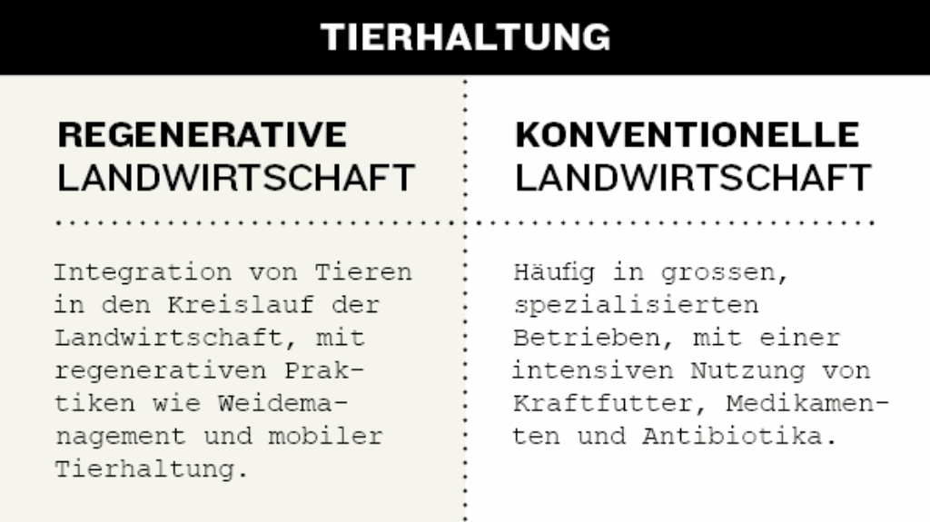 Tierhaltung: Regenerativ vs. Konventionell