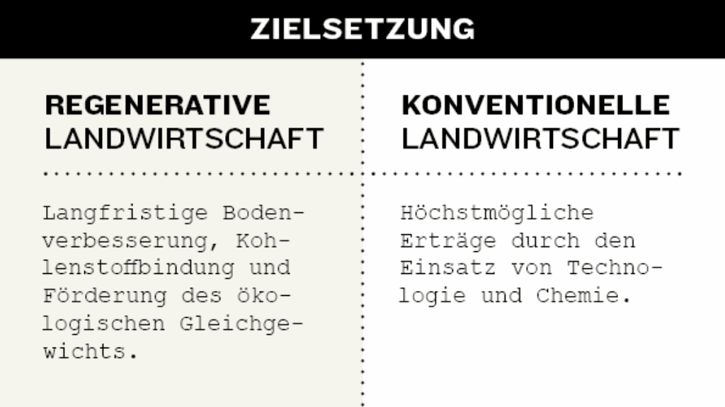 Zielsetzung: Regenerativ vs. Konventionell
