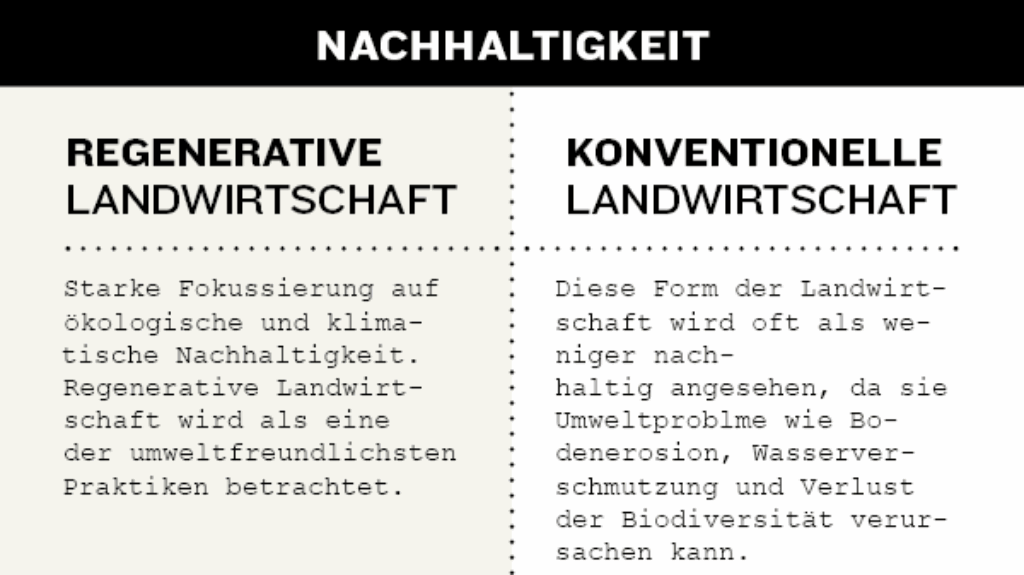 Nachhaltigkeit: Regenerativ vs. Konventionell